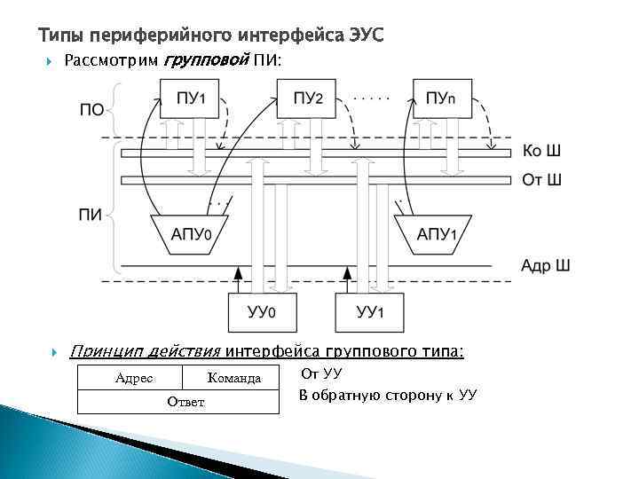 Типы периферийного интерфейса ЭУС Рассмотрим групповой ПИ: Принцип действия интерфейса группового типа: Адрес Команда