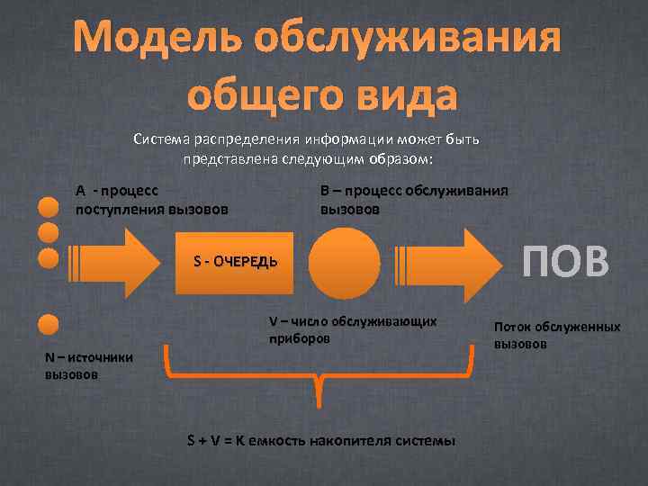 Модель обслуживания общего вида Система распределения информации может быть представлена следующим образом: А -