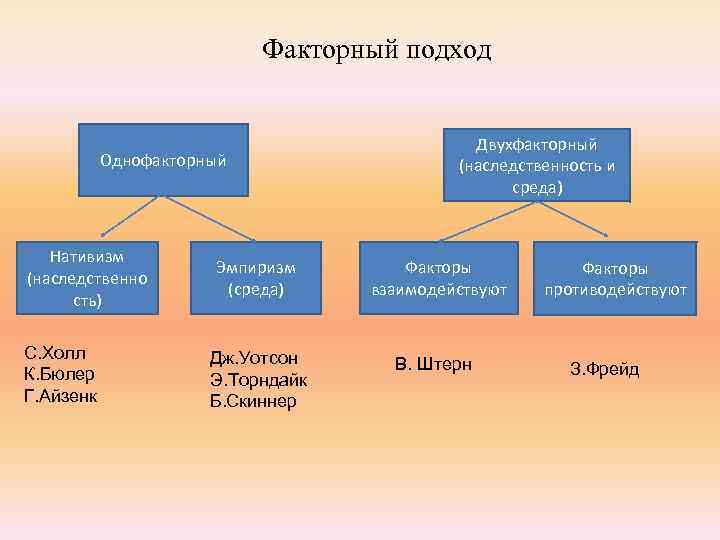 Факторный подход Однофакторный Нативизм (наследственно сть) С. Холл К. Бюлер Г. Айзенк Двухфакторный (наследственность