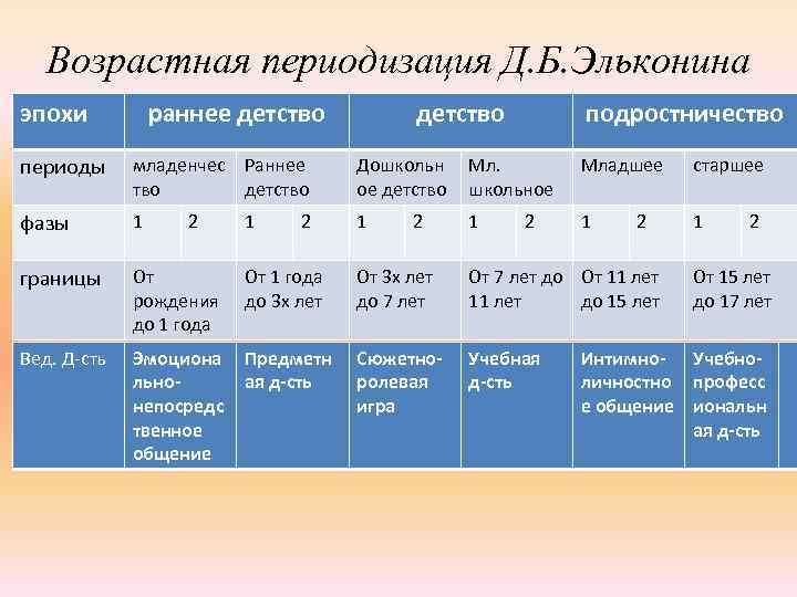 Возрастная периодизация Д. Б. Эльконина эпохи раннее детство подростничество периоды младенчес Раннее тво детство
