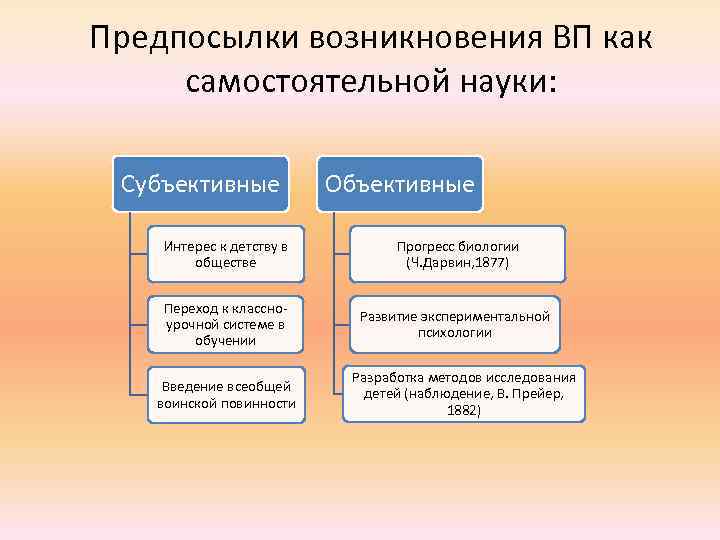 Предпосылки возникновения ВП как самостоятельной науки: Субъективные Объективные Интерес к детству в обществе Прогресс