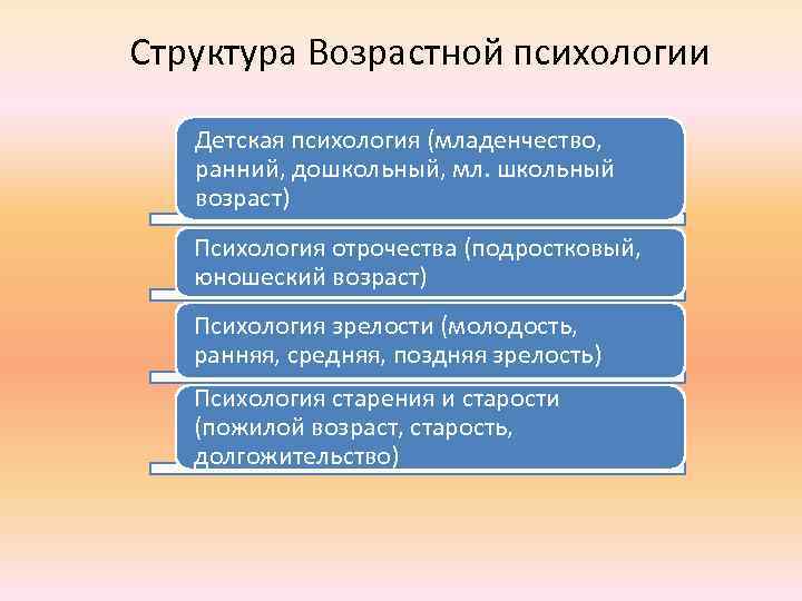 Структура Возрастной психологии Детская психология (младенчество, ранний, дошкольный, мл. школьный возраст) Психология отрочества (подростковый,