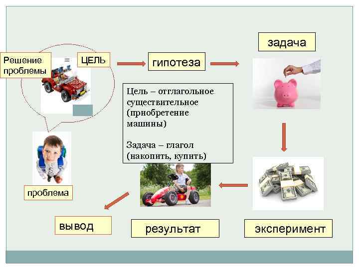 задача Решение проблемы = ЦЕЛЬ гипотеза Цель – отглагольное существительное (приобретение машины) Задача –