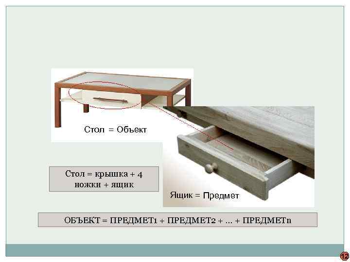 Стол = Объект Стол = крышка + 4 ножки + ящик Ящик = Предмет