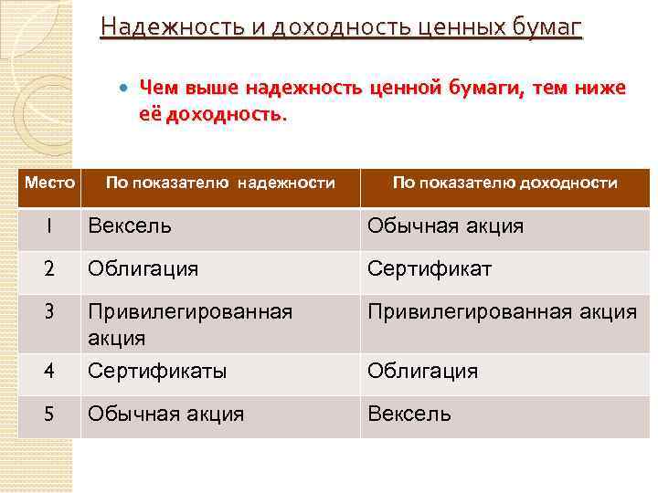 Надежность и доходность ценных бумаг Место Чем выше надежность ценной бумаги, тем ниже её