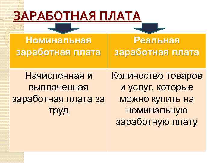 ЗАРАБОТНАЯ ПЛАТА Номинальная заработная плата Реальная заработная плата Начисленная и Количество товаров выплаченная и