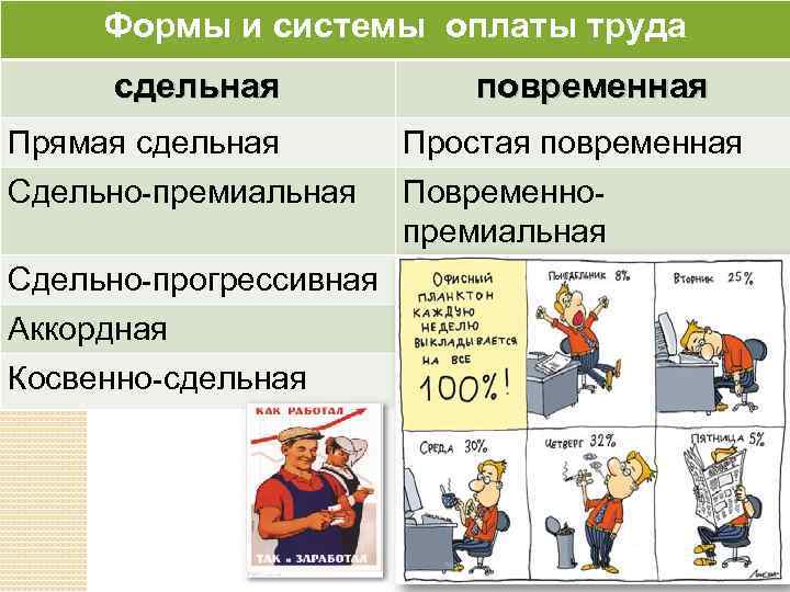 Формы и системы оплаты труда сдельная повременная Прямая сдельная Простая повременная Сдельно-премиальная Повременнопремиальная Сдельно-прогрессивная