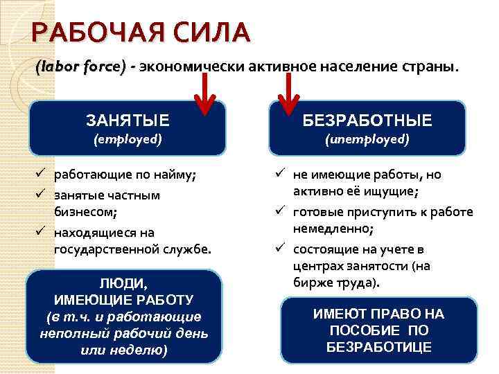 РАБОЧАЯ СИЛА (labor force) - экономически активное население страны. ЗАНЯТЫЕ БЕЗРАБОТНЫЕ (employed) (unemployed) ü