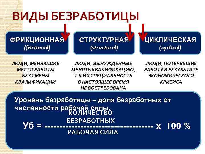 ВИДЫ БЕЗРАБОТИЦЫ ФРИКЦИОННАЯ СТРУКТУРНАЯ ЦИКЛИЧЕСКАЯ (frictional) (structural) (cyclical) ЛЮДИ, ВЫНУЖДЕННЫЕ МЕНЯТЬ КВАЛИФИКАЦИЮ, Т. К