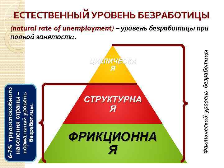 6 -7% трудоспособного Естественный уровень населения страны – безработицы нормальный уровень (полная занятость) безработицы.