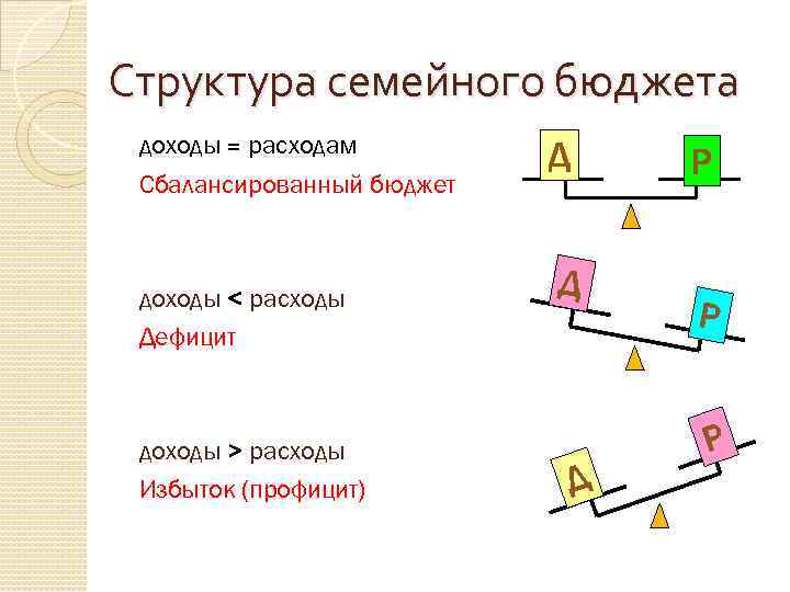 Структура семейного бюджета доходы = расходам Сбалансированный бюджет доходы < расходы Дефицит доходы >