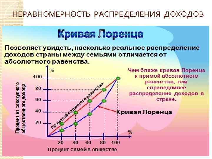 НЕРАВНОМЕРНОСТЬ РАСПРЕДЕЛЕНИЯ ДОХОДОВ 