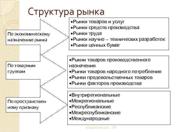 Структура рынка По экономическому назначению рынка По товарным группам По пространствен ному признаку ·Рынки