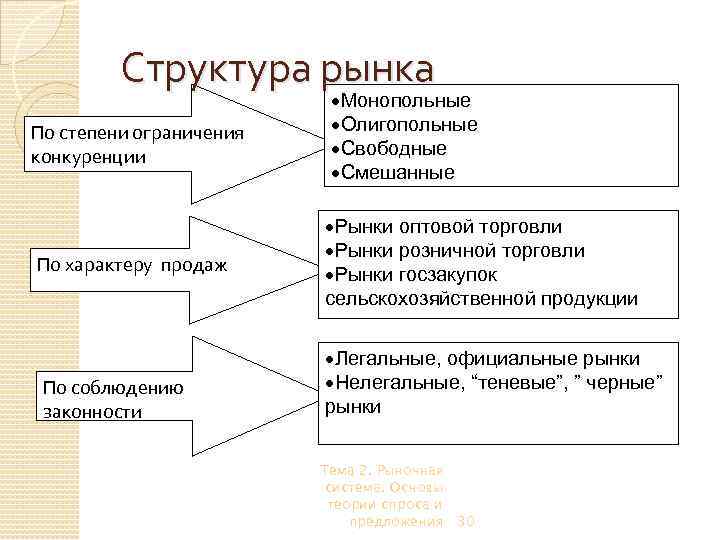 Структура рынка По степени ограничения конкуренции По характеру продаж По соблюдению законности ·Монопольные ·Олигопольные