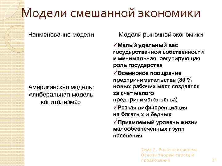 Модели смешанной экономики Наименование модели Американская модель: «либеральная модель капитализма» Модели рыночной экономики üМалый