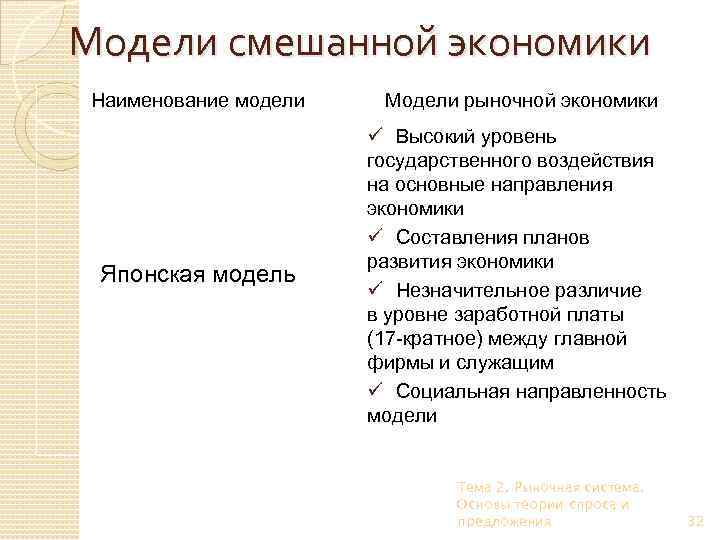Модели смешанной экономики Наименование модели Модели рыночной экономики Японская модель ü Высокий уровень государственного
