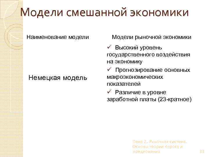 Модели смешанной экономики Наименование модели Немецкая модель Модели рыночной экономики ü Высокий уровень государственного