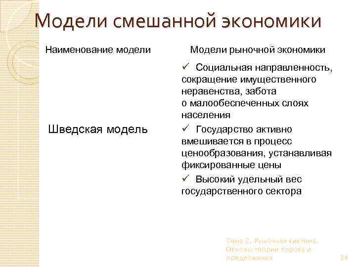 Модели смешанной экономики Наименование модели Модели рыночной экономики Шведская модель ü Социальная направленность, сокращение