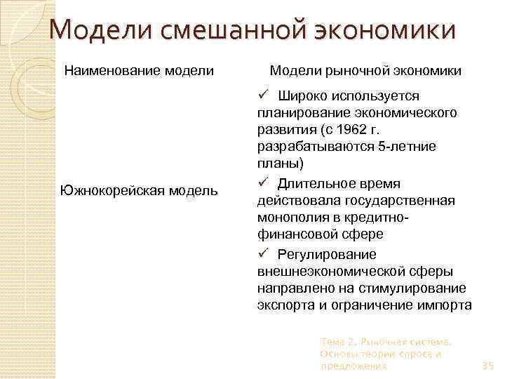 Модели смешанной экономики Наименование модели Южнокорейская модель Модели рыночной экономики ü Широко используется планирование
