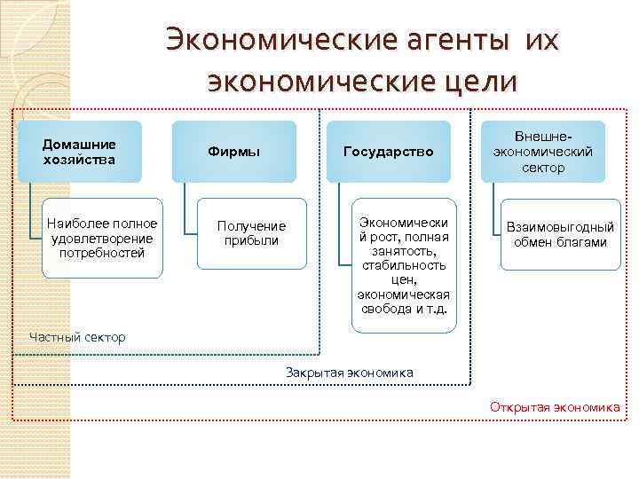 Экономические агенты их экономические цели Домашние хозяйства Наиболее полное удовлетворение потребностей Фирмы Государство Получение