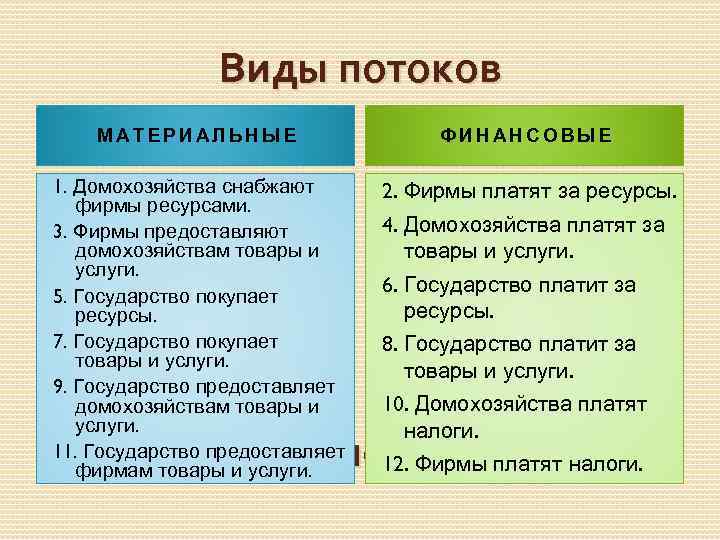 Виды потоков МАТЕРИАЛЬНЫЕ ФИНАНСОВЫЕ 1. Домохозяйства снабжают фирмы ресурсами. 3. Фирмы предоставляют домохозяйствам товары