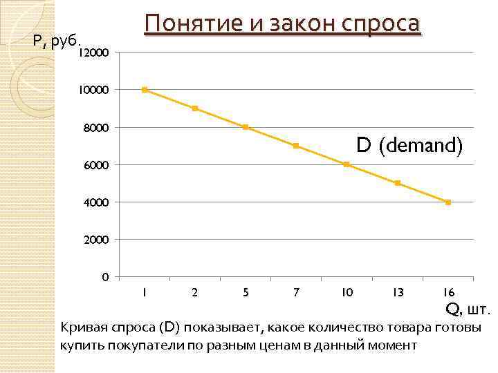 Понятие и закон спроса Р, руб. 12000 10000 8000 D (demand) 6000 4000 2000
