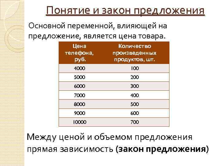 Понятие и закон предложения Основной переменной, влияющей на предложение, является цена товара. Цена телефона,