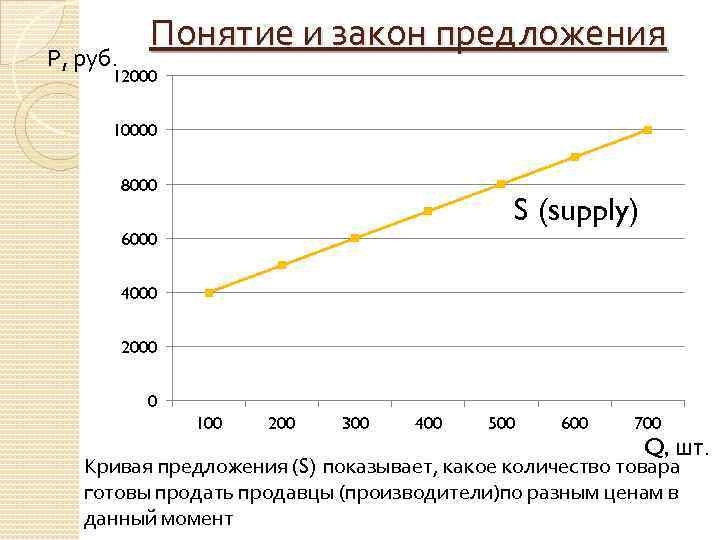 Р, руб. Понятие и закон предложения 12000 10000 8000 S (supply) 6000 4000 2000