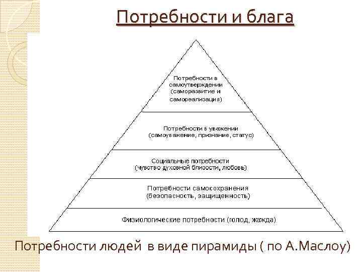 Потребности и блага Потребности людей в виде пирамиды ( по А. Маслоу) 
