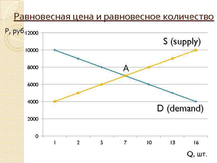 Равновесная цена и равновесное количество Р, руб. 12000 S (supply) 10000 А 8000 6000
