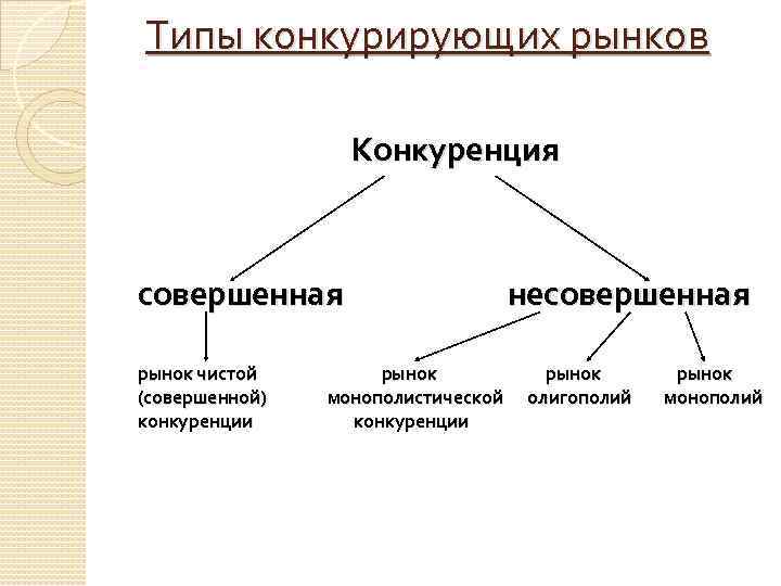 Типы конкурирующих рынков Конкуренция совершенная несовершенная рынок чистой рынок (совершенной) монополистической олигополий монополий конкуренции