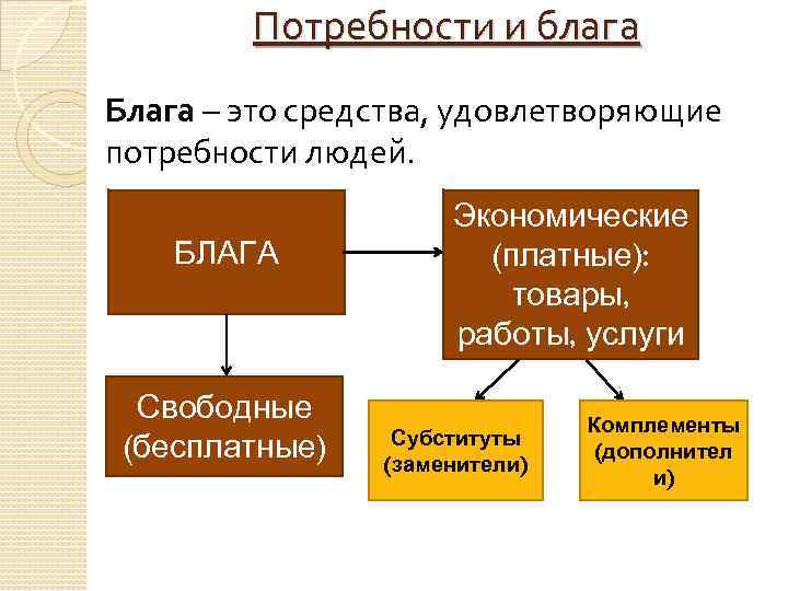 Потребности и блага Блага – это средства, удовлетворяющие потребности людей. БЛАГА Свободные (бесплатные) Экономические