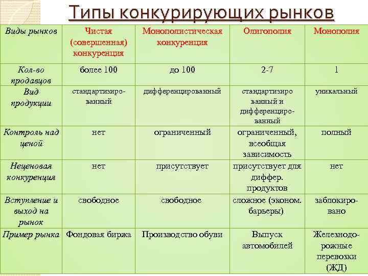 Типы конкурирующих рынков Виды рынков Чистая (совершенная) конкуренция Монополистическая конкуренция Олигополия Монополия более 100