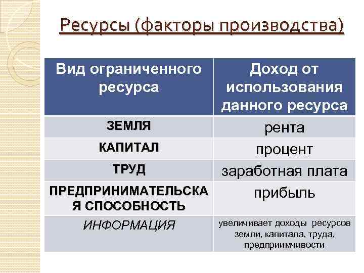 Ресурсы (факторы производства) Вид ограниченного ресурса Доход от использования данного ресурса ЗЕМЛЯ рента КАПИТАЛ