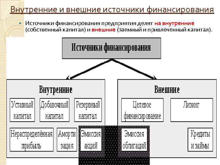 Внутренние и внешние источники финансирования Источники финансирования предприятия делят на внутренние (собственный капитал) и