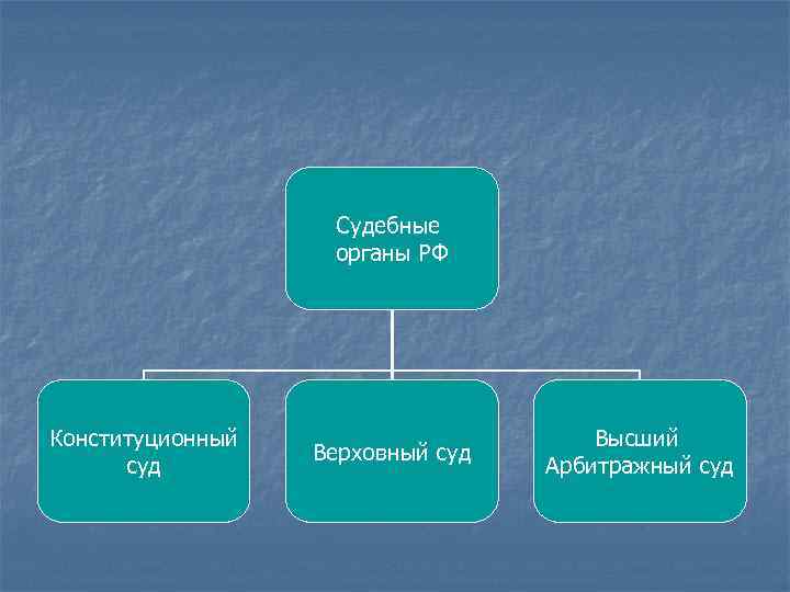 Судебные органы РФ Конституционный суд Верховный суд Высший Арбитражный суд 