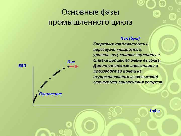 Основные фазы промышленного цикла Пик ВВП Пик (бум) Сверхвысокая занятость и перегрузка мощностей, уровень