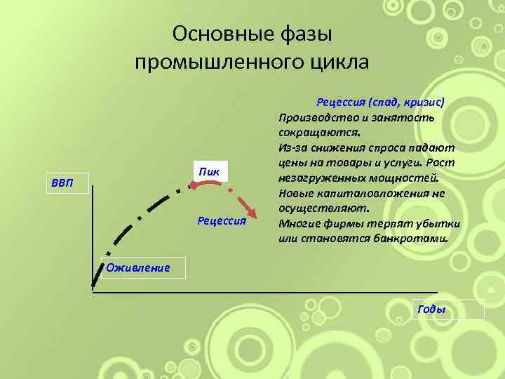 Основные фазы промышленного цикла Пик ВВП Рецессия (спад, кризис) Производство и занятость сокращаются. Из-за