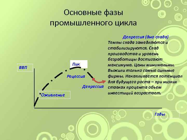 Основные фазы промышленного цикла ВВП Депрессия (дно спада) Темпы спада замедляются и стабилизируются. Спад