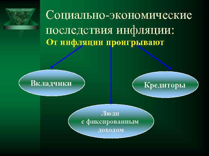 Социально-экономические последствия инфляции: От инфляции проигрывают Вкладчики Кредиторы Люди с фиксированным доходом 