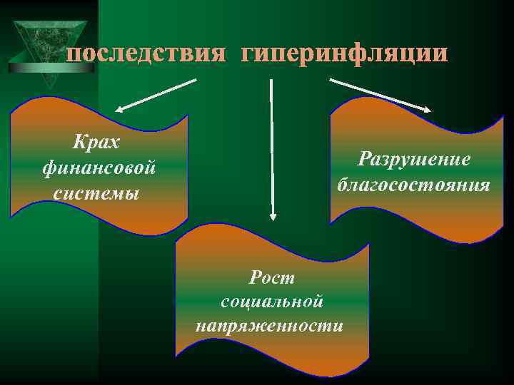 последствия гиперинфляции Крах финансовой системы Разрушение благосостояния Рост социальной напряженности 