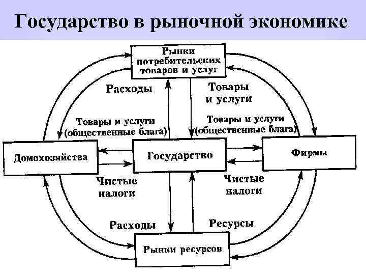 Государство в рыночной экономике 