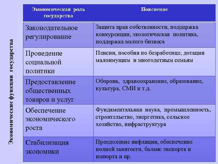 Экономические функции государства Экономическая роль государства Пояснение Законодательное регулирование Защита прав собственности, поддержка конкуренции,