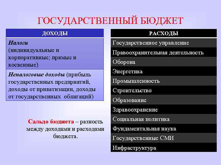 ГОСУДАРСТВЕННЫЙ БЮДЖЕТ РАСХОДЫ ДОХОДЫ Налоги (индивидуальные и корпоративные; прямые и косвенные) Неналоговые доходы (прибыль