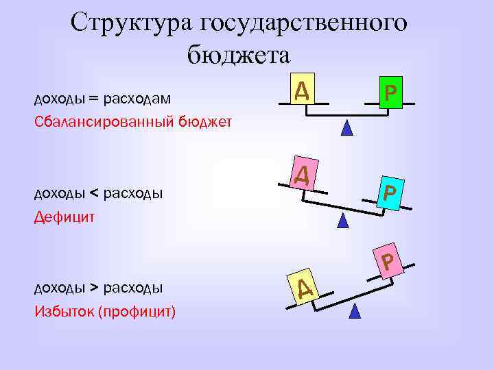 Профицит бюджета представляет собой ситуацию когда. Дефицит профицит сбалансированный бюджет. Дефицитный бюджет профицитный бюджет и сбалансированный бюджет. Схема дефицит бюджета расходы доходы профицит бюджета. Структура семейного бюджета профицит дефицит сбалансированный.