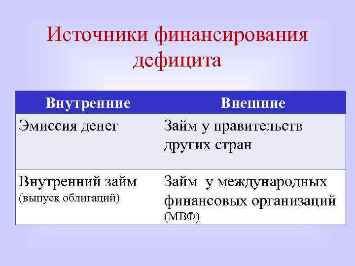 Источники финансирования дефицита Внутренние Эмиссия денег Внешние Займ у правительств других стран Внутренний займ