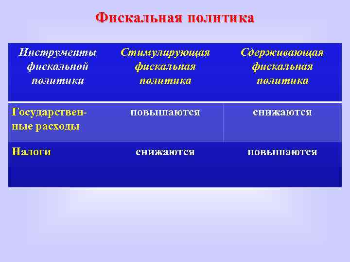 Фискальная политика инструменты. Бюджетно-налоговая (фискальная) политика инструменты. Инструментами фискальной политики являются. К инструментам фискальной политики относятся.