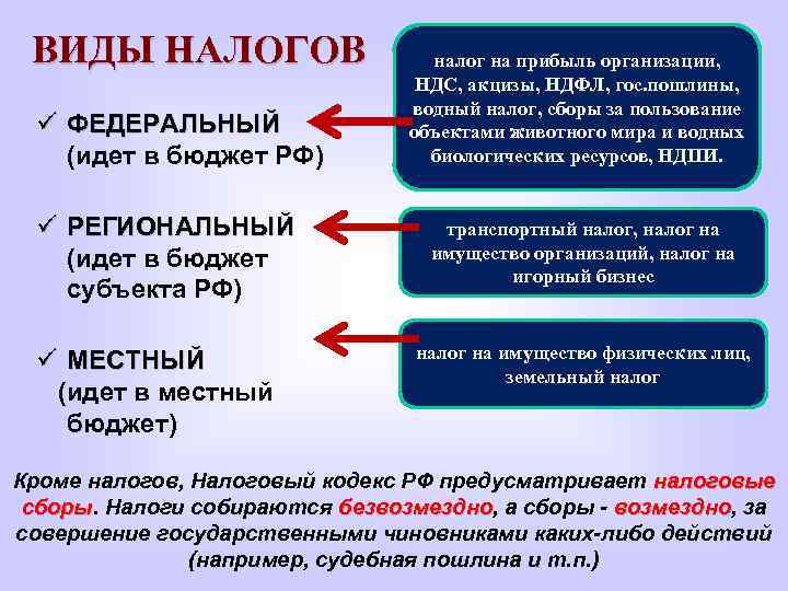 ВИДЫ НАЛОГОВ ü налог на прибыль организации, НДС, акцизы, НДФЛ, гос. пошлины, водный налог,