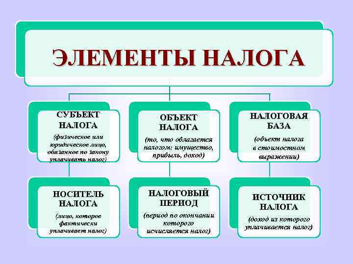 ЭЛЕМЕНТЫ НАЛОГА СУБЪЕКТ НАЛОГА ОБЪЕКТ НАЛОГА НАЛОГОВАЯ БАЗА (физическое или юридическое лицо, обязанное по