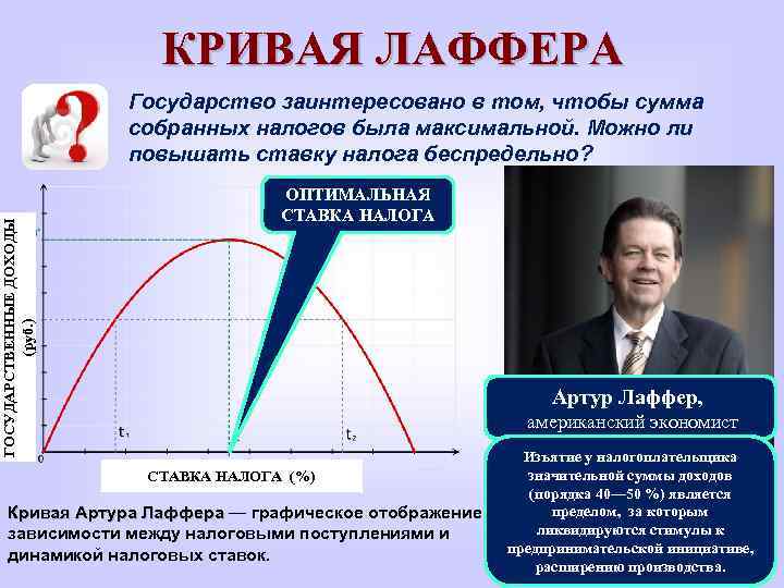 КРИВАЯ ЛАФФЕРА ГОСУДАРСТВЕННЫЕ ДОХОДЫ (руб. ) Государство заинтересовано в том, чтобы сумма собранных налогов